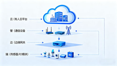 工業物聯網為啥不能用消費級方案？看完這篇你就懂了