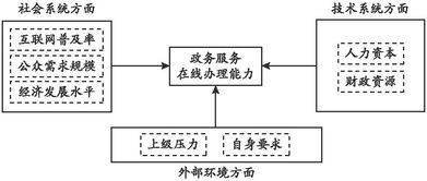 社會技術框架下的政務服務在線辦理能力探究——基于334個地級行政區的數據分析